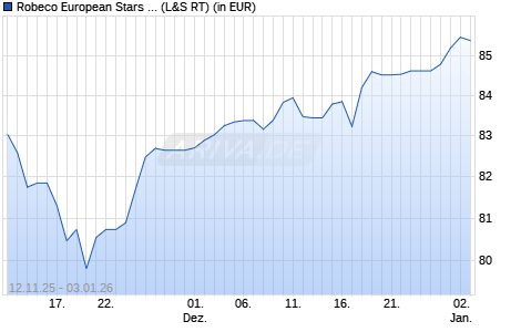 Performance des Robeco European Stars Equities D EUR (WKN A0CATQ, ISIN LU0187077218)