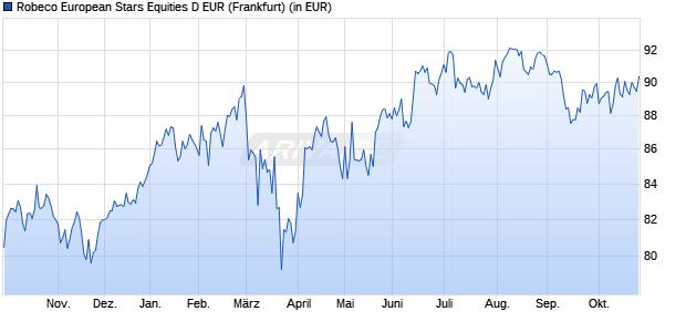 Performance des Robeco European Stars Equities D EUR (WKN A0CATQ, ISIN LU0187077218)