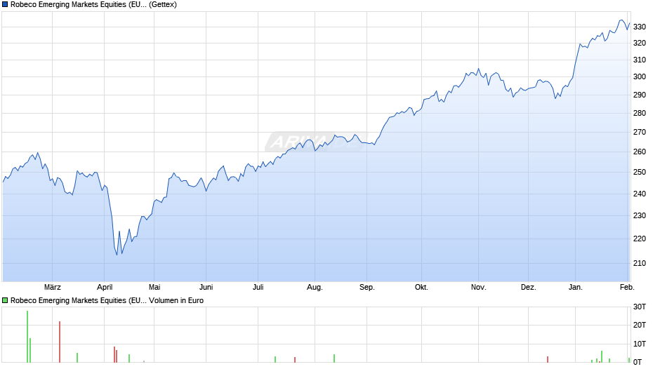 Robeco Emerging Markets Equities (EUR) D Chart