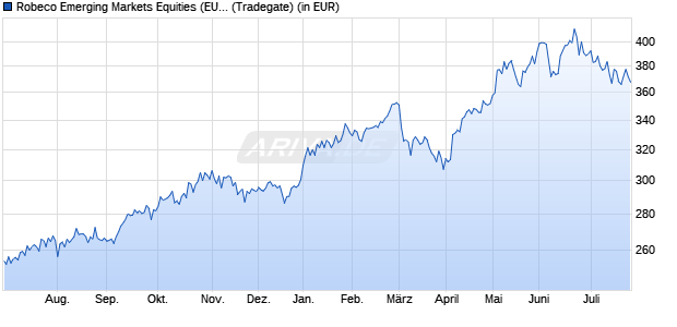 Performance des Robeco Emerging Markets Equities (EUR) D (WKN A0CATR, ISIN LU0187076913)