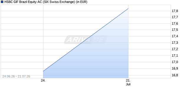 Performance des HSBC GIF Brazil Equity AC (WKN A0DJ0P, ISIN LU0196696453)