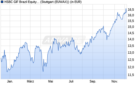 Performance des HSBC GIF Brazil Equity AC (WKN A0DJ0P, ISIN LU0196696453)