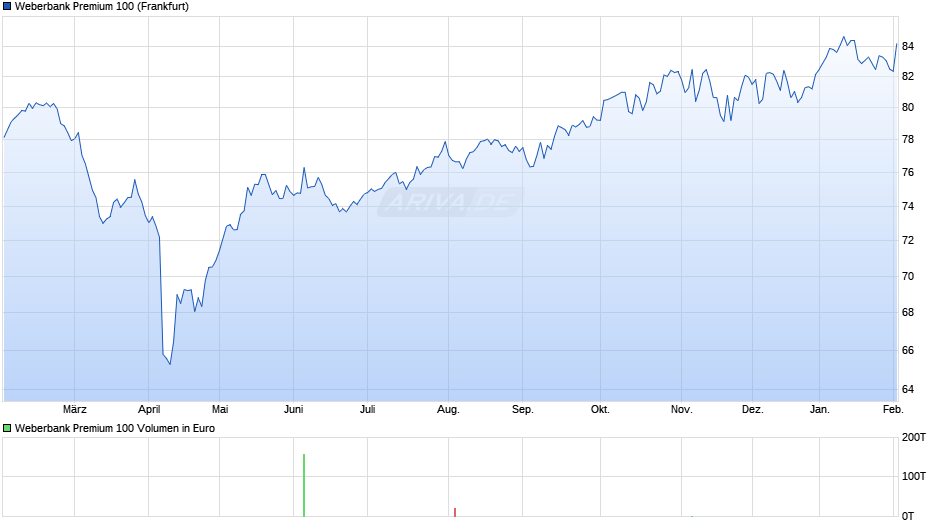 Weberbank Premium 100 Chart