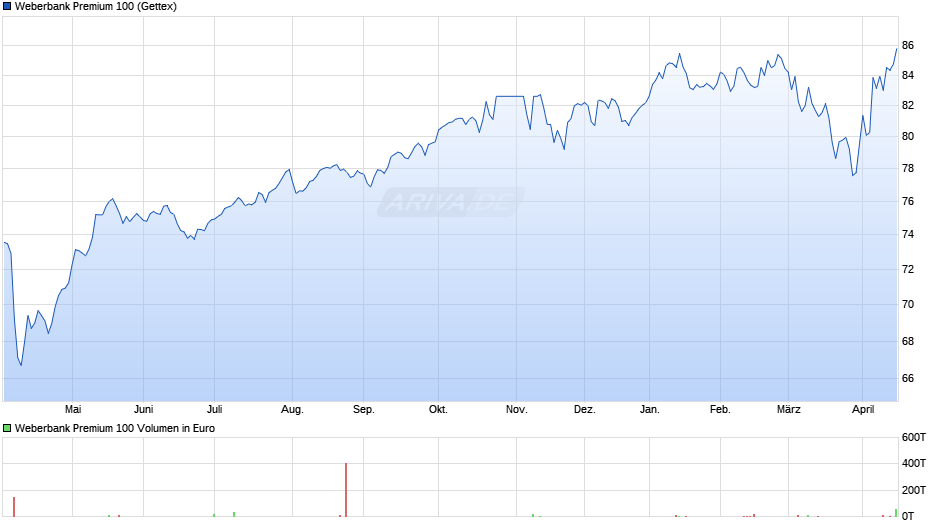 Weberbank Premium 100 Chart