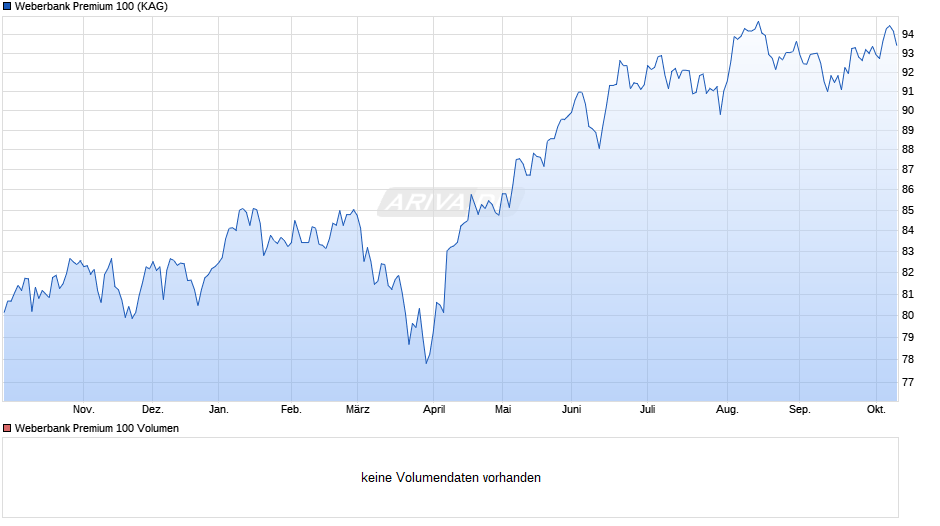 Weberbank Premium 100 Chart
