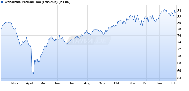 Performance des Weberbank Premium 100 (WKN 531982, ISIN DE0005319826)