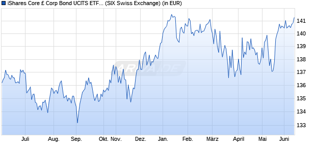 Performance des iShares Core &pound; Corp Bond UCITS ETF GBP (Dist) (WKN A0DKL3, ISIN IE00B00FV011)