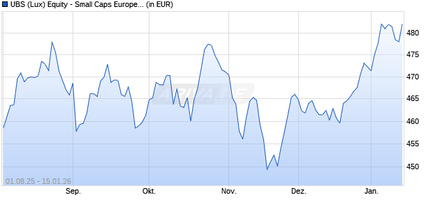 Performance des UBS (Lux) Equity - Small Caps Europe Sust. (EUR) P-acc (WKN A0DKM4, ISIN LU0198839143)