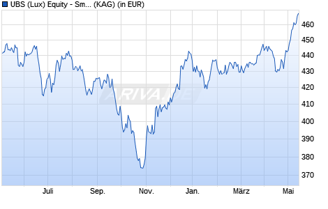 Performance des UBS (Lux) Equity - Small Caps Europe Sustainable (EUR) P-acc (WKN A0DKM4, ISIN LU0198839143)