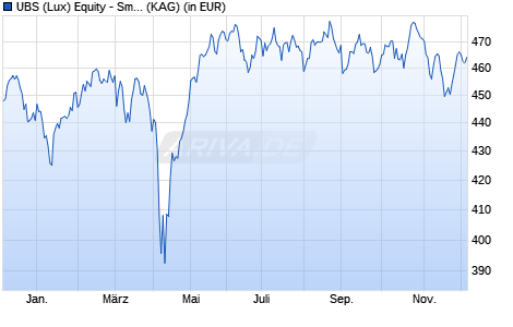Performance des UBS (Lux) Equity - Small Caps Europe Sust. (EUR) P-acc (WKN A0DKM4, ISIN LU0198839143)