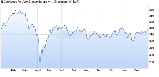 Performance des Carmignac Portfolio Grande Europe A EUR acc (WKN A0DKM6, ISIN LU0099161993)
