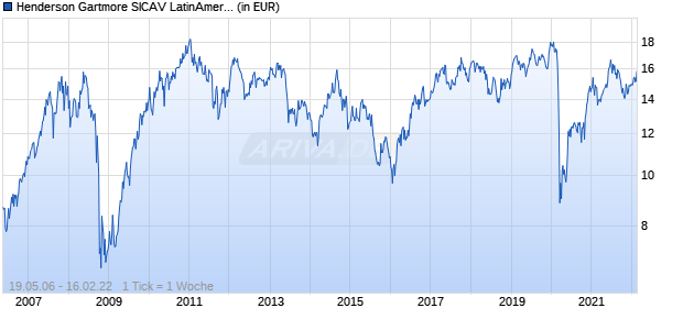 Henderson Gartmore SICAV LatinAmerica Fund (R EUR Acc) Chart