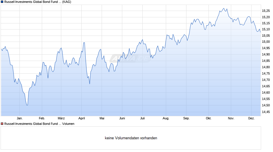 Russell Investments Global Bond Fund EH-B Chart