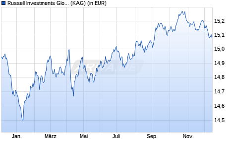 Performance des Russell Investments Global Bond Fund EH-B (WKN A0DN4M, ISIN IE00B036K821)