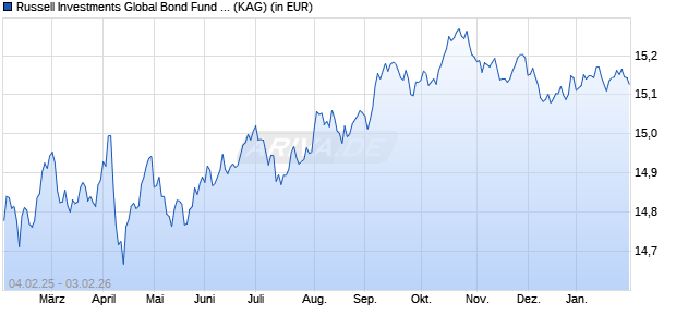 Performance des Russell Investments Global Bond Fund EH-B (WKN A0DN4M, ISIN IE00B036K821)