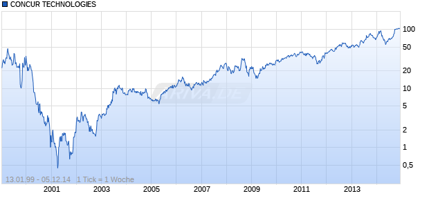 CONCUR TECHNOLOGIES Chart