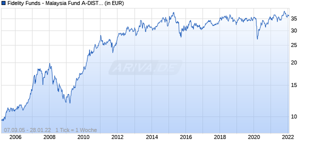 Fidelity Funds - Malaysia Fund A-DIST-USD Chart