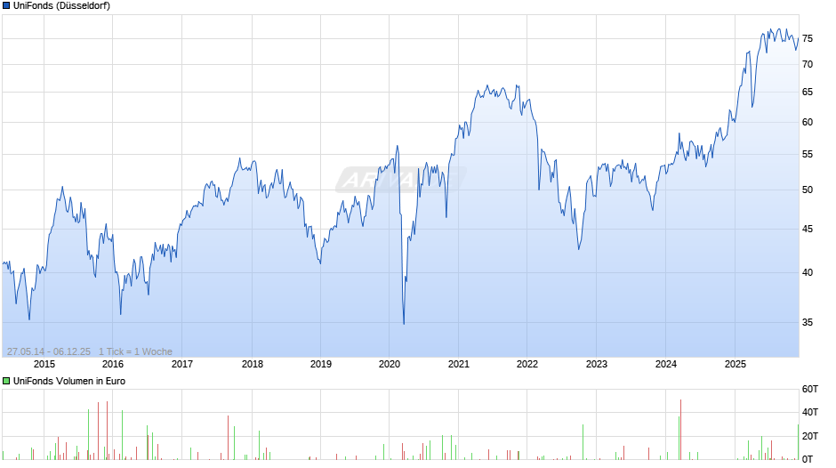 UniFonds Chart