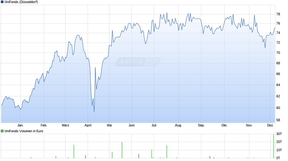 UniFonds Chart