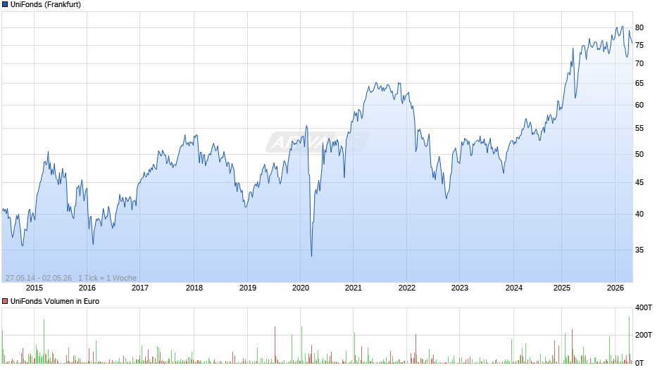 UniFonds Chart