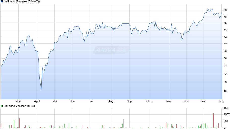 UniFonds Chart
