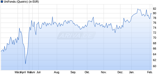 Performance des UniFonds (WKN 849100, ISIN DE0008491002)