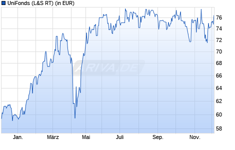 Performance des UniFonds (WKN 849100, ISIN DE0008491002)