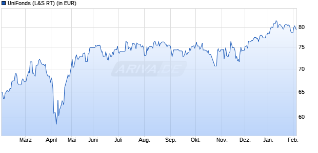 Performance des UniFonds (WKN 849100, ISIN DE0008491002)
