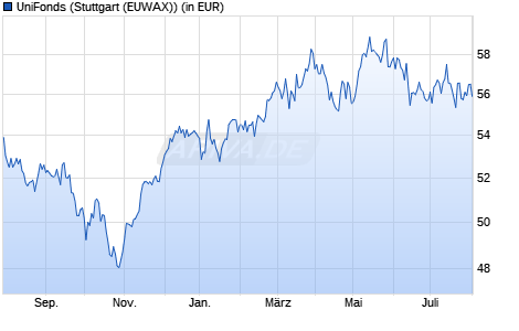 Performance des UniFonds (WKN 849100, ISIN DE0008491002)