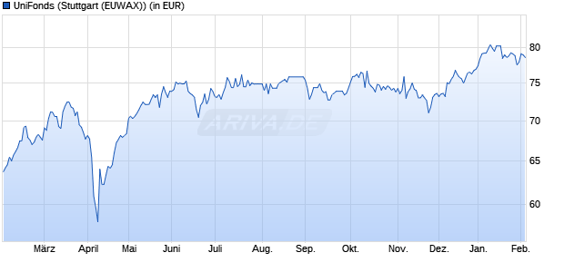 Performance des UniFonds (WKN 849100, ISIN DE0008491002)