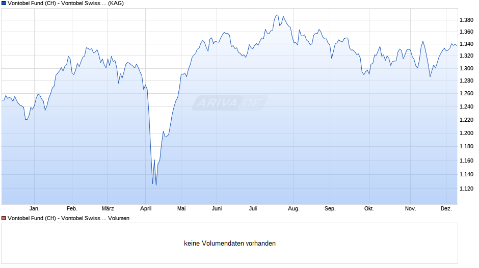 Vontobel Fund (CH) - Vontobel Swiss Small Companies A1 Chart