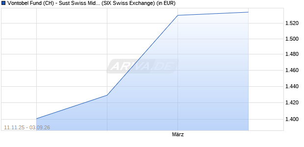 Performance des Vontobel Fund (CH) - Sust Swiss Mid & Small Companies A (WKN 971907, ISIN CH0002795729)
