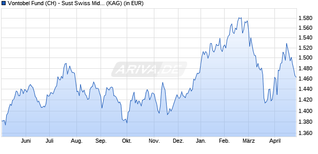 Performance des Vontobel Fund (CH) - Sust Swiss Mid & Small Companies A (WKN 971907, ISIN CH0002795729)