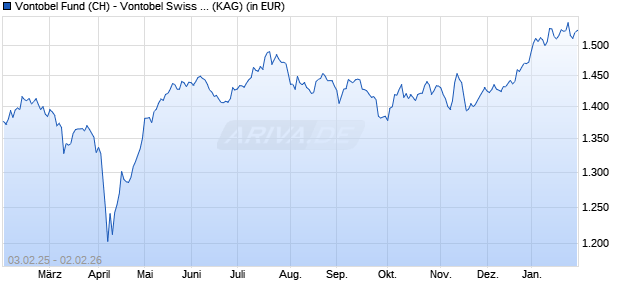 Performance des Vontobel Fund (CH) - Vontobel Swiss Small Companies A1 (WKN 971907, ISIN CH0002795729)