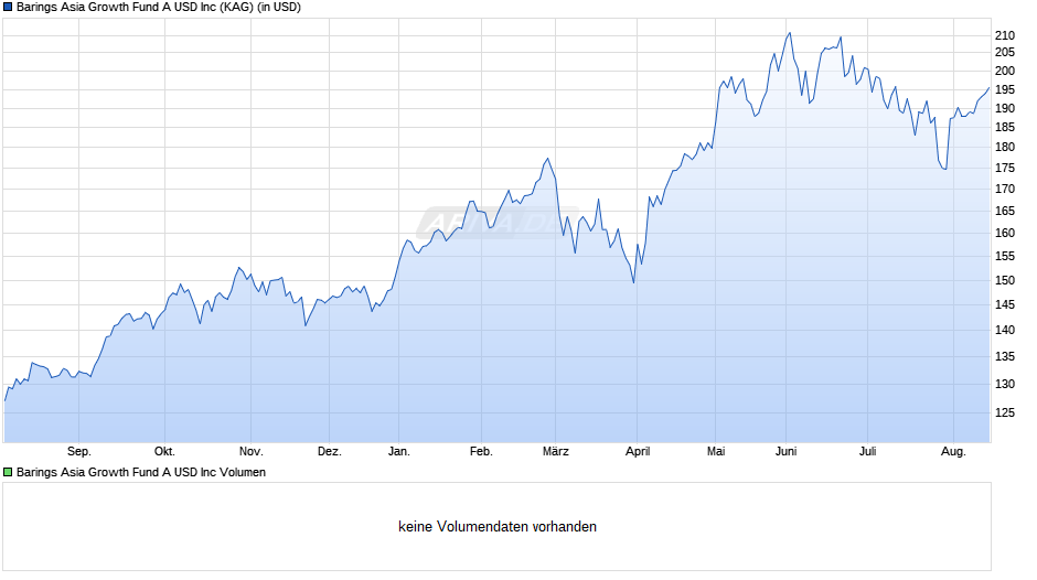 Barings Asia Growth Fund A USD Inc Chart