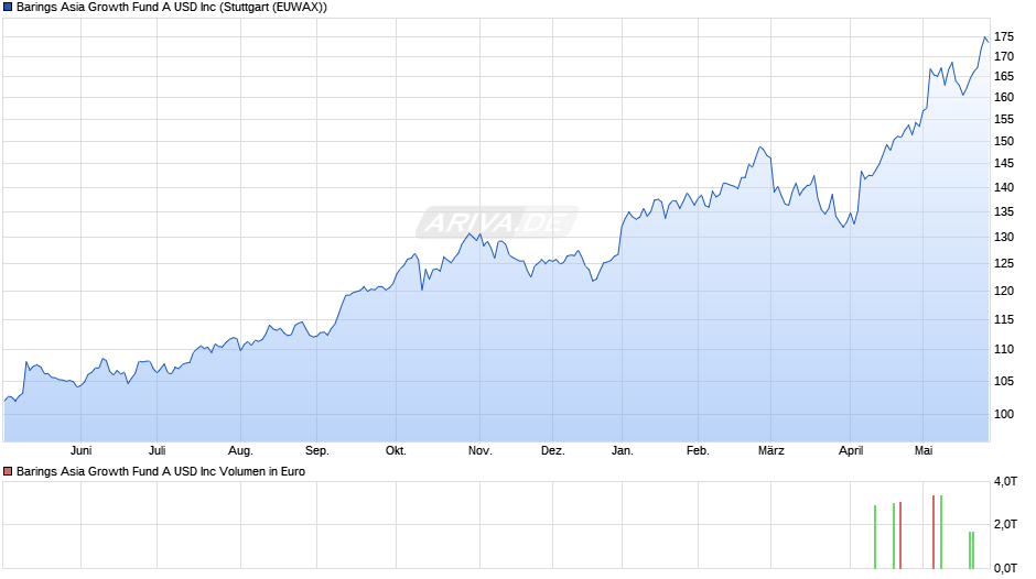 Barings Asia Growth Fund A USD Inc Chart