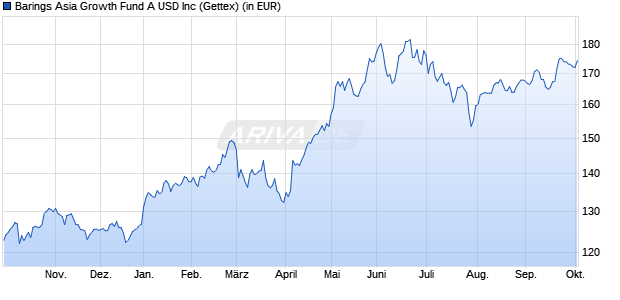 Performance des Barings Asia Growth Fund A USD Inc (WKN 972792, ISIN IE0000830129)