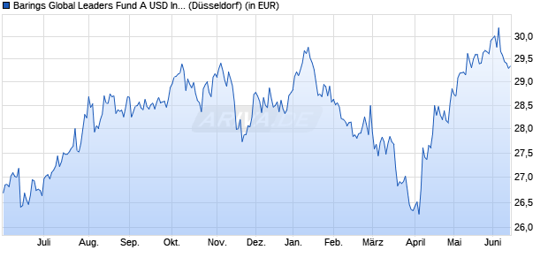 Performance des Barings Global Leaders Fund A USD Inc (WKN 626659, ISIN IE0030016244)