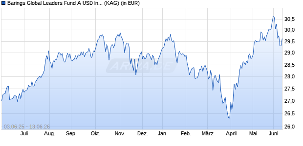 Performance des Barings Global Leaders Fund A USD Inc (WKN 626659, ISIN IE0030016244)