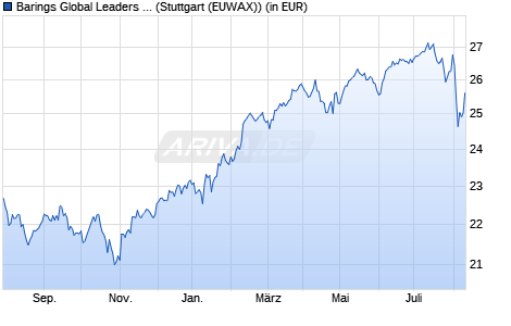 Performance des Barings Global Leaders Fund A USD Inc (WKN 626659, ISIN IE0030016244)