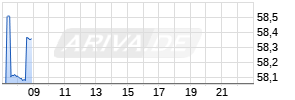 Fastenal Realtime-Chart