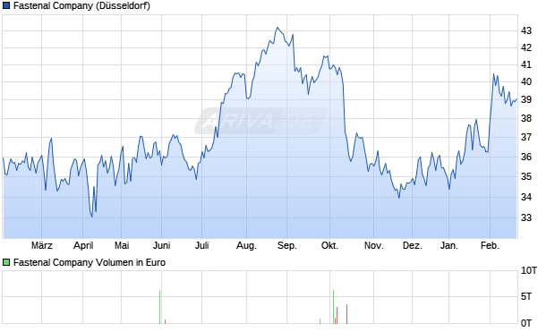 Fastenal Aktie Chart