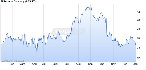 Fastenal Aktie Chart