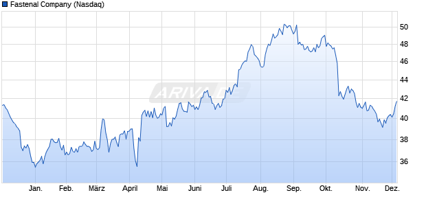 Fastenal Aktie Chart