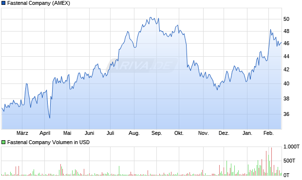 Fastenal Aktie Chart