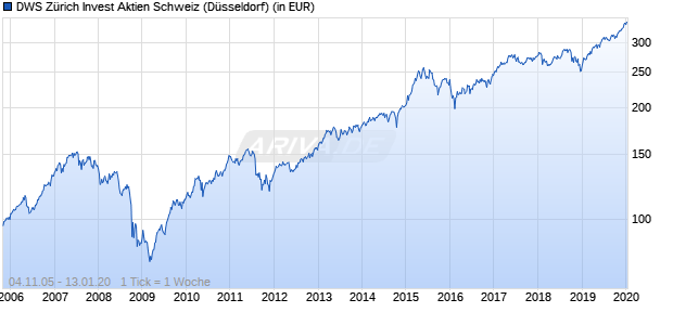 Performance des DWS Zürich Invest Aktien Schweiz (WKN 849014, ISIN DE0008490145)