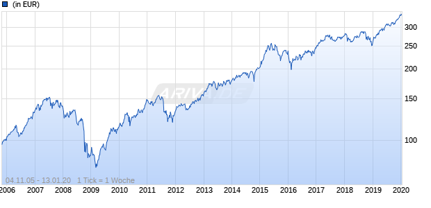 DWS Z&uuml;rich Invest Aktien Schweiz Chart