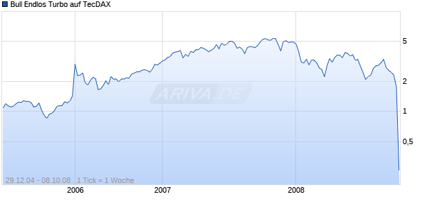 Bull Endlos Turbo auf TecDAX [Sal. Oppenheim jr. & Cie.] Chart