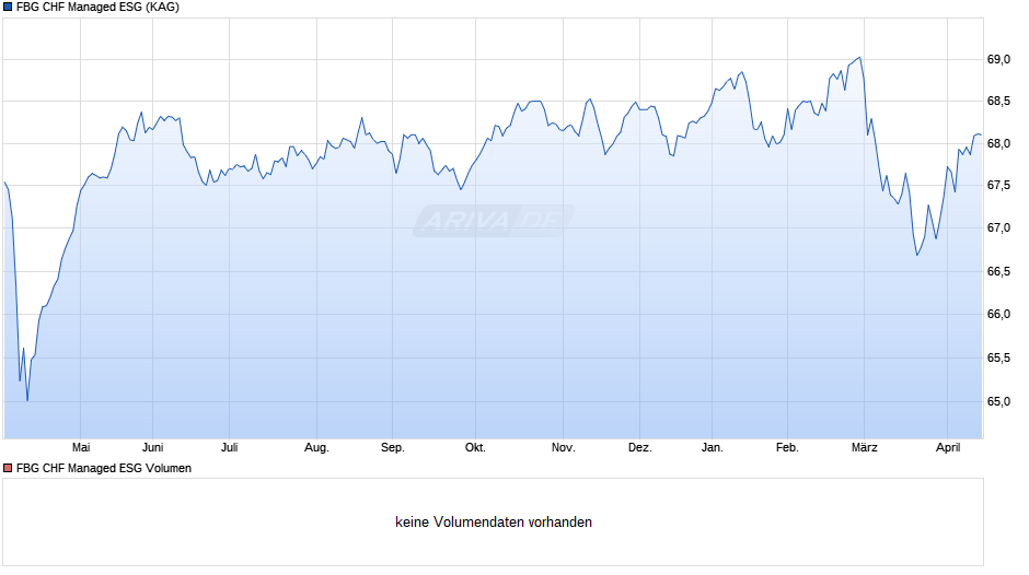 FBG CHF Managed ESG Chart