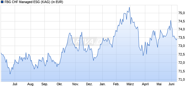 Performance des FBG CHF Managed ESG (WKN 986415, ISIN CH0004311780)